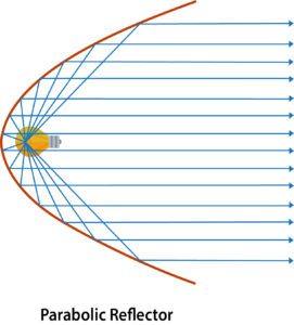 https://healingsoftwave.com/wp-content/uploads/2024/11/7-parabolic-reflector-parallel-lines-271x300-1.jpg